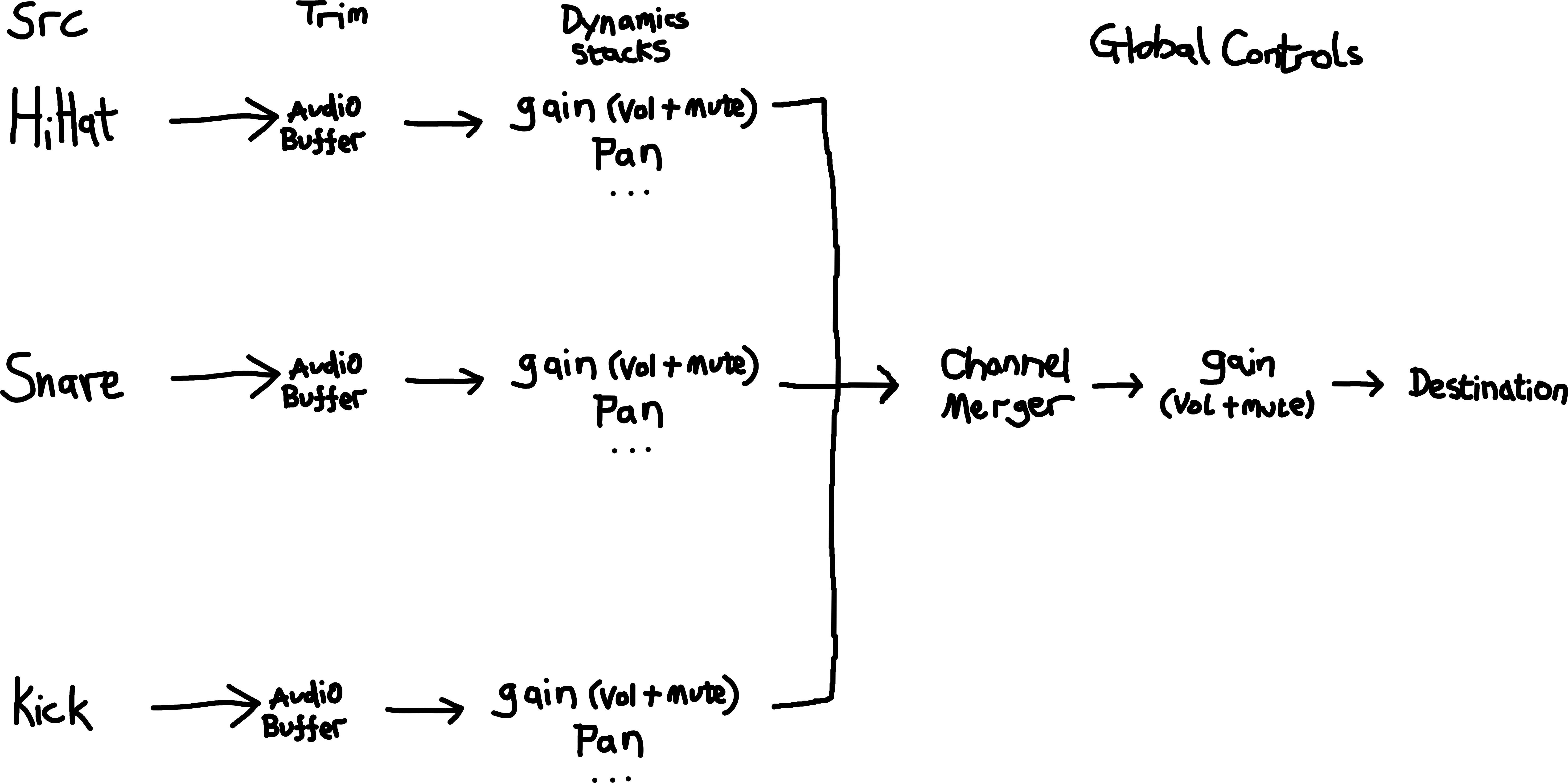 3 rows of input sources (hihat, snare, kick), nodes process the audio, merge the tracks, process the merged channels, then output to a destination node